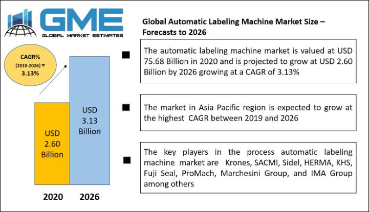 Global Automatic Labeling Machine Market